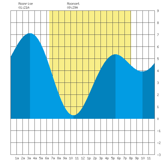 Charleston tide chart for Friday, April 18, 2025