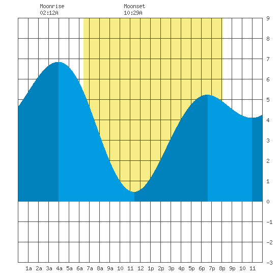 Charleston tide chart for Saturday, April 19, 2025