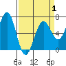 Charleston tide chart for Tuesday, April 1, 2025