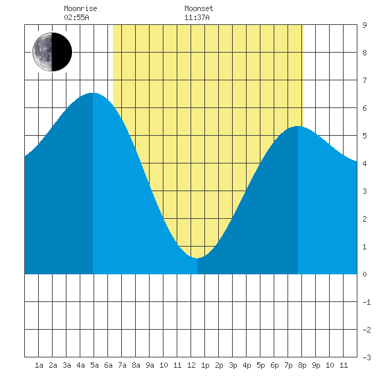 Charleston tide chart for Sunday, April 20, 2025