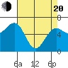 Charleston tide chart for Sunday, April 20, 2025