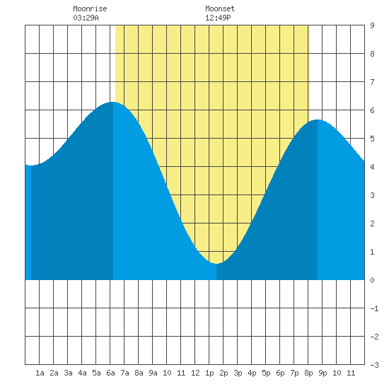Charleston tide chart for Monday, April 21, 2025