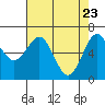 Charleston tide chart for Wednesday, April 23, 2025