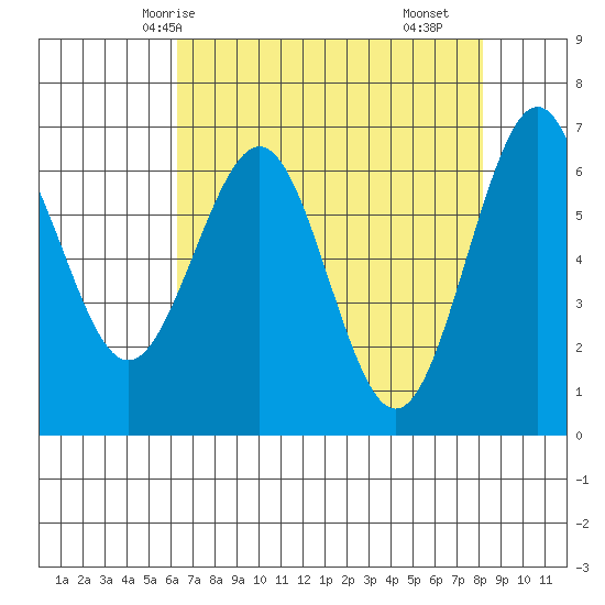 Charleston tide chart for Thursday, April 24, 2025
