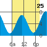 Charleston tide chart for Friday, April 25, 2025