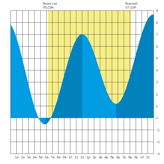 Charleston tide chart for Saturday, April 26, 2025