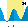 Charleston tide chart for Saturday, April 26, 2025