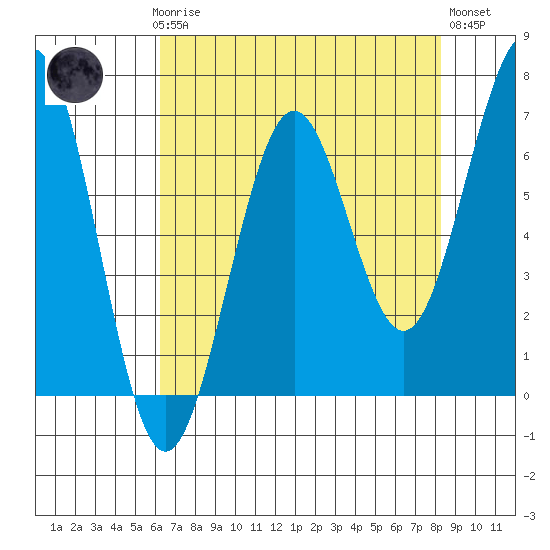 Charleston tide chart for Sunday, April 27, 2025