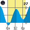 Charleston tide chart for Sunday, April 27, 2025