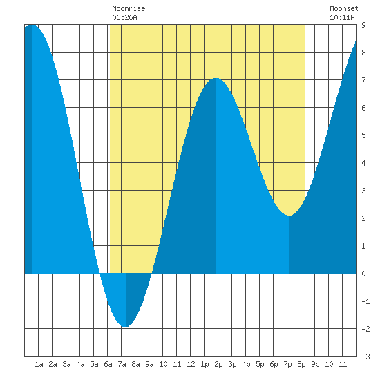 Charleston tide chart for Monday, April 28, 2025