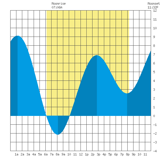 Charleston tide chart for Tuesday, April 29, 2025