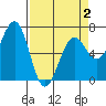 Charleston tide chart for Wednesday, April 2, 2025