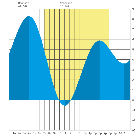 Charleston tide chart for Thursday, April 3, 2025
