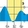 Charleston tide chart for Thursday, April 3, 2025