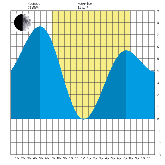 Charleston tide chart for Friday, April 4, 2025