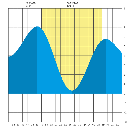 Charleston tide chart for Saturday, April 5, 2025