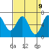 Charleston tide chart for Wednesday, April 9, 2025