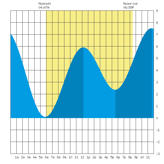 Charleston tide chart for Saturday, May 10, 2025