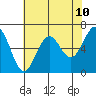 Charleston tide chart for Saturday, May 10, 2025