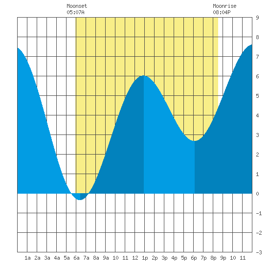 Charleston tide chart for Sunday, May 11, 2025