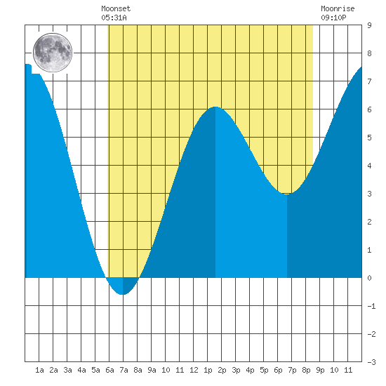 Charleston tide chart for Monday, May 12, 2025