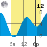 Charleston tide chart for Monday, May 12, 2025