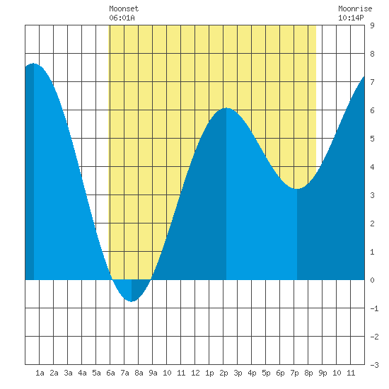 Charleston tide chart for Tuesday, May 13, 2025
