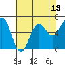 Charleston tide chart for Tuesday, May 13, 2025