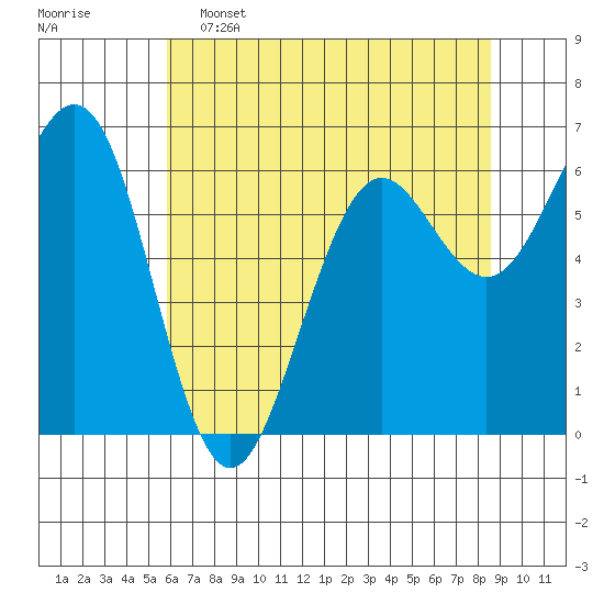 Charleston tide chart for Thursday, May 15, 2025