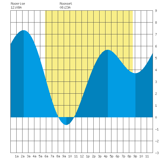 Charleston tide chart for Friday, May 16, 2025