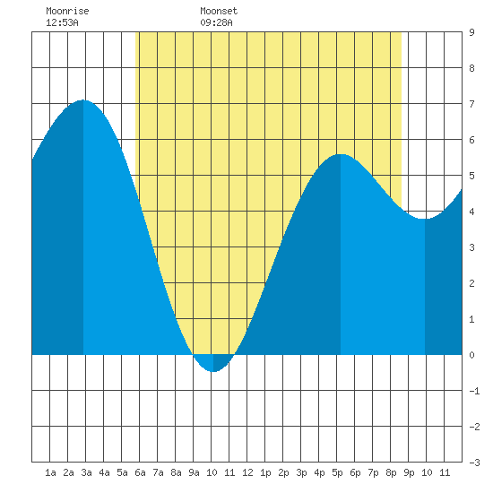 Charleston tide chart for Saturday, May 17, 2025