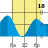 Charleston tide chart for Sunday, May 18, 2025