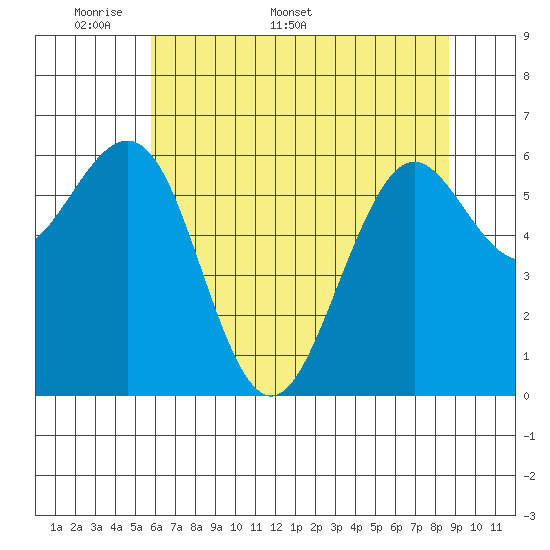 Charleston tide chart for Monday, May 19, 2025