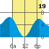 Charleston tide chart for Monday, May 19, 2025