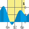 Charleston tide chart for Thursday, May 1, 2025