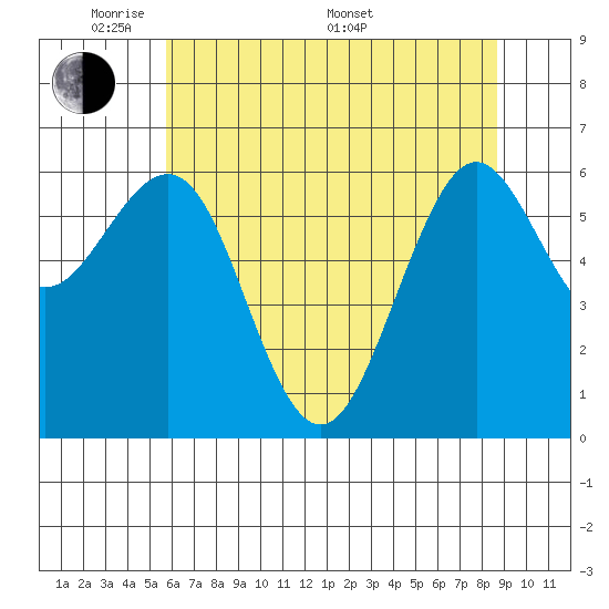 Charleston tide chart for Tuesday, May 20, 2025