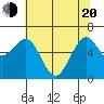 Charleston tide chart for Tuesday, May 20, 2025