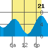 Charleston tide chart for Wednesday, May 21, 2025