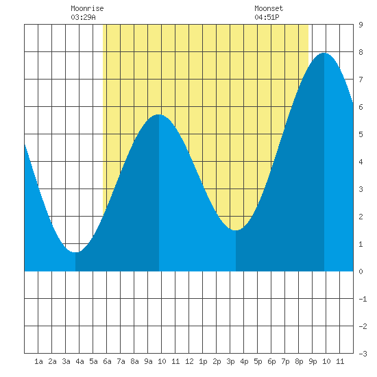 Charleston tide chart for Friday, May 23, 2025