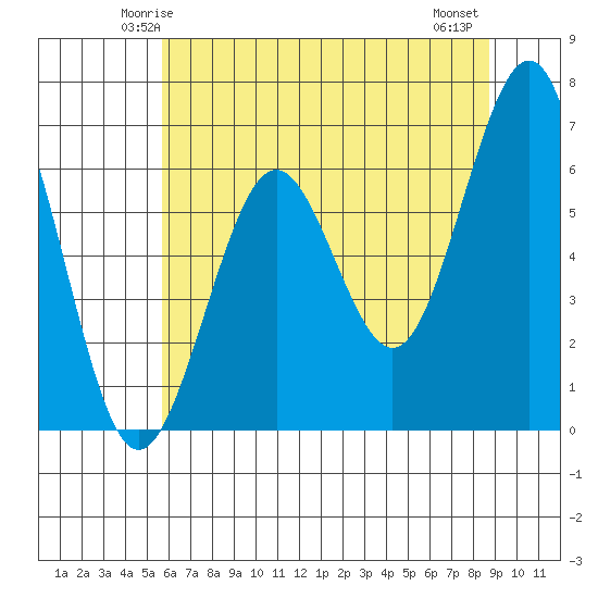 Charleston tide chart for Saturday, May 24, 2025