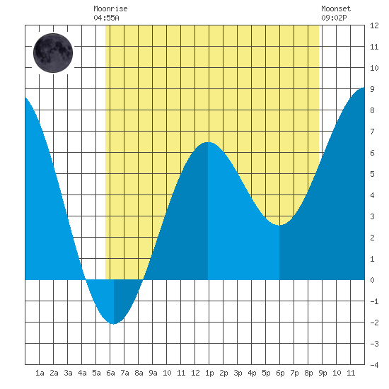 Charleston tide chart for Monday, May 26, 2025