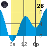 Charleston tide chart for Monday, May 26, 2025