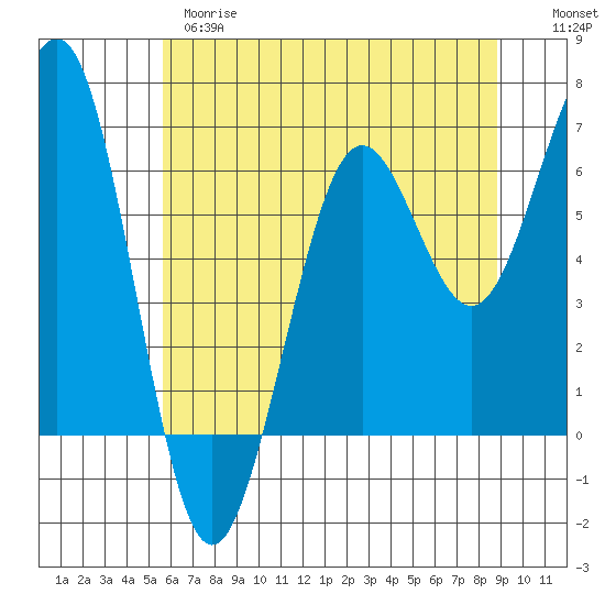 Charleston tide chart for Wednesday, May 28, 2025