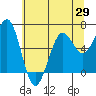 Charleston tide chart for Thursday, May 29, 2025
