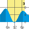 Charleston tide chart for Saturday, May 3, 2025