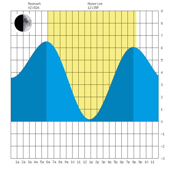 Charleston tide chart for Sunday, May 4, 2025