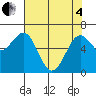 Charleston tide chart for Sunday, May 4, 2025