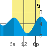 Charleston tide chart for Monday, May 5, 2025