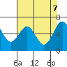 Charleston tide chart for Wednesday, May 7, 2025