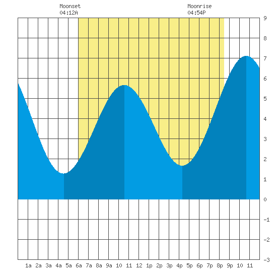 Charleston tide chart for Thursday, May 8, 2025